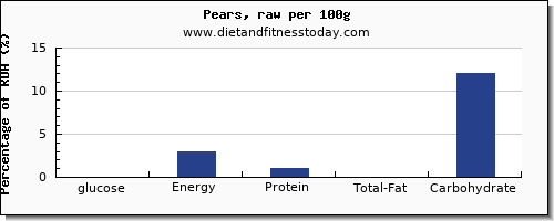 glucose and nutrition facts in a pear per 100g